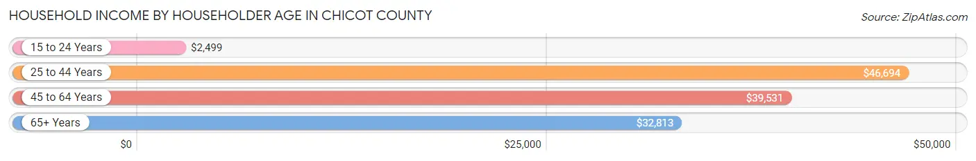 Household Income by Householder Age in Chicot County