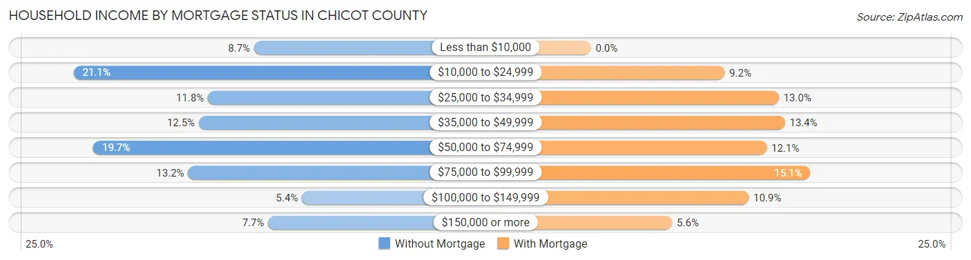 Household Income by Mortgage Status in Chicot County