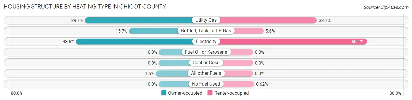 Housing Structure by Heating Type in Chicot County