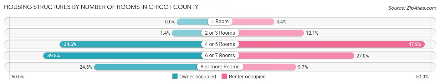 Housing Structures by Number of Rooms in Chicot County