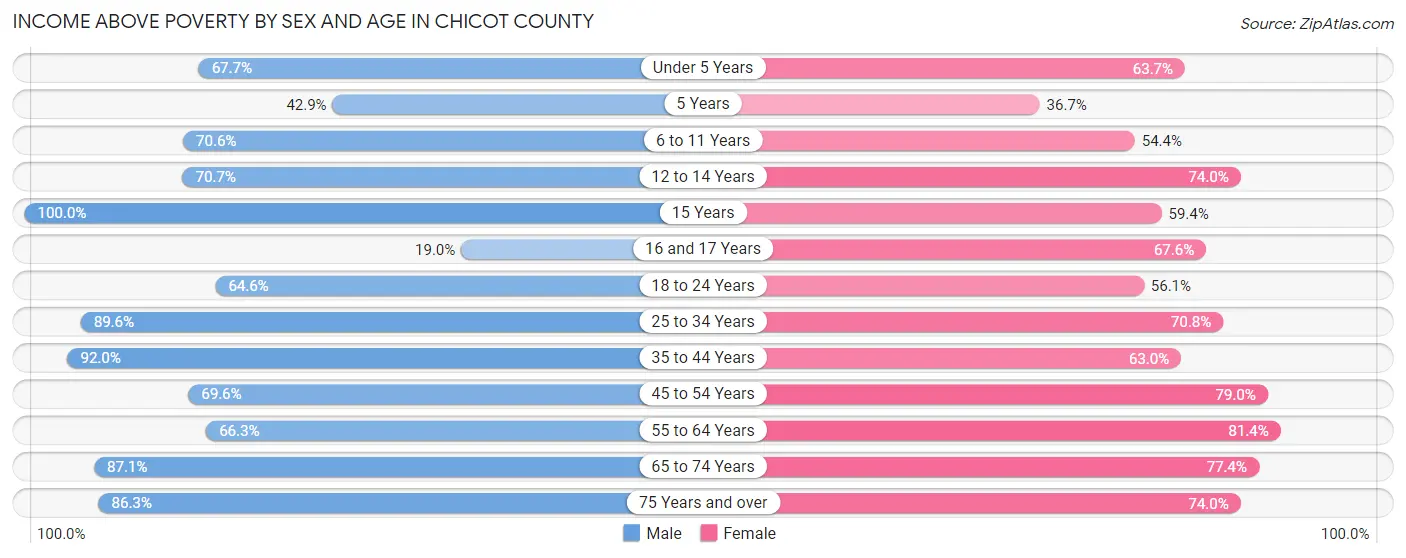 Income Above Poverty by Sex and Age in Chicot County