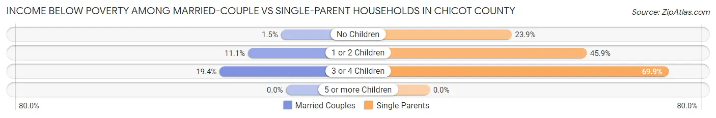 Income Below Poverty Among Married-Couple vs Single-Parent Households in Chicot County