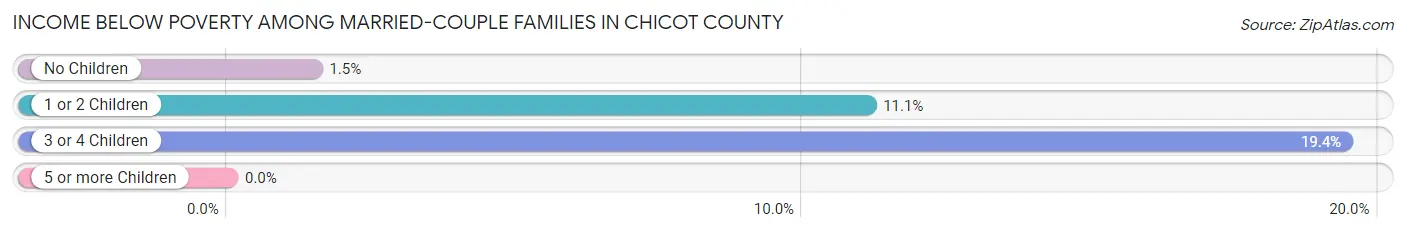 Income Below Poverty Among Married-Couple Families in Chicot County