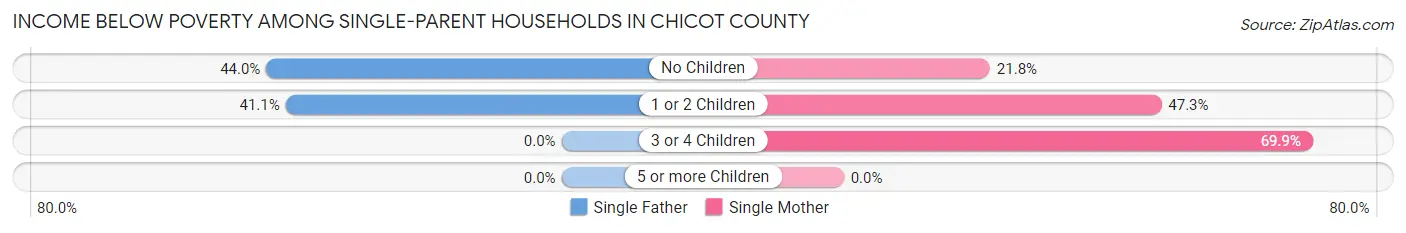 Income Below Poverty Among Single-Parent Households in Chicot County