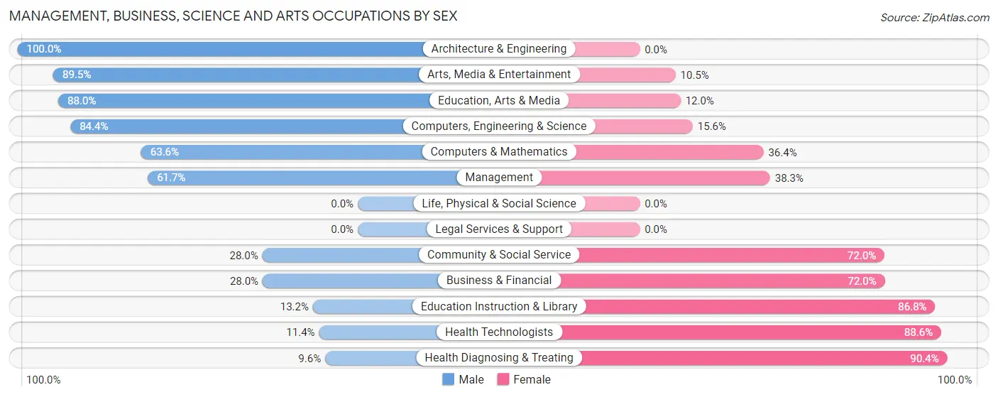 Management, Business, Science and Arts Occupations by Sex in Chicot County