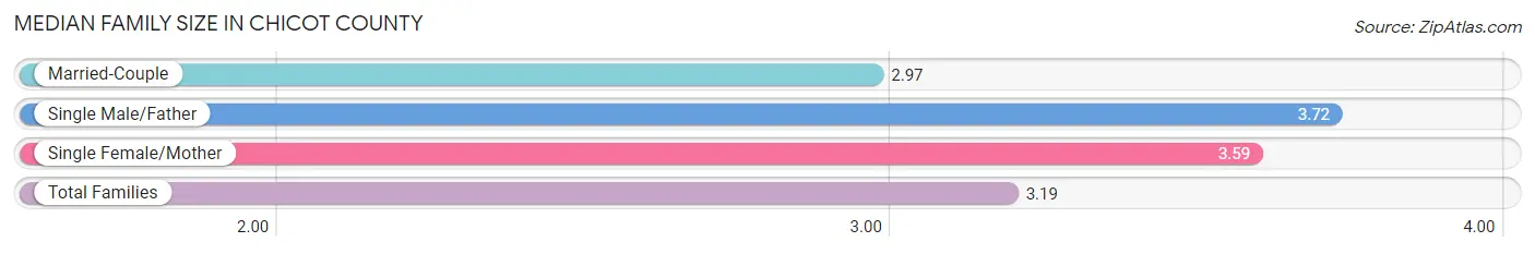 Median Family Size in Chicot County