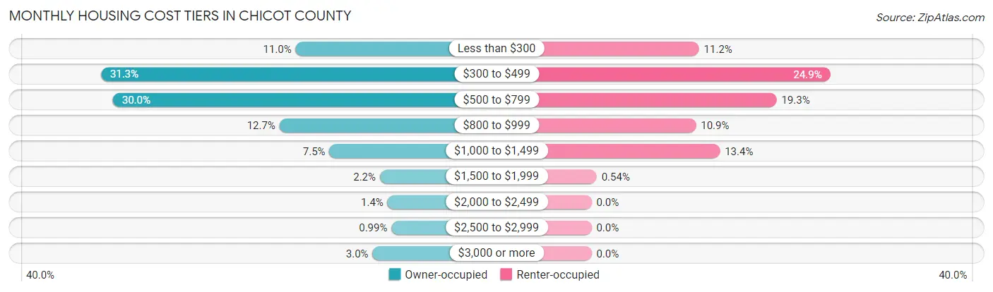 Monthly Housing Cost Tiers in Chicot County