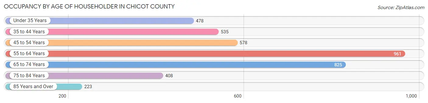 Occupancy by Age of Householder in Chicot County