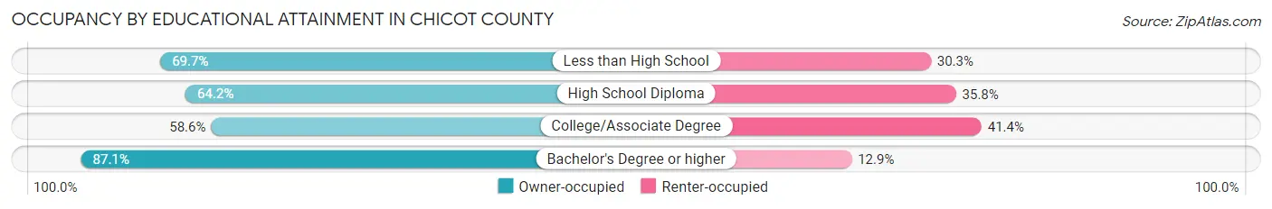 Occupancy by Educational Attainment in Chicot County