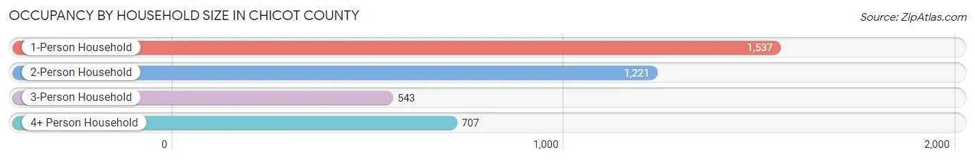 Occupancy by Household Size in Chicot County