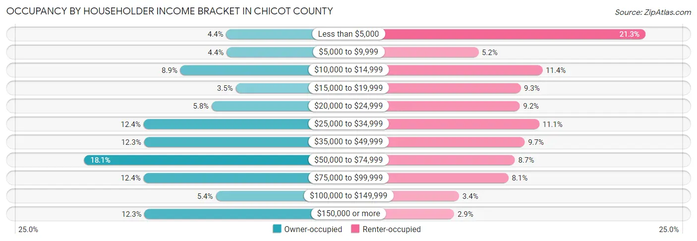 Occupancy by Householder Income Bracket in Chicot County