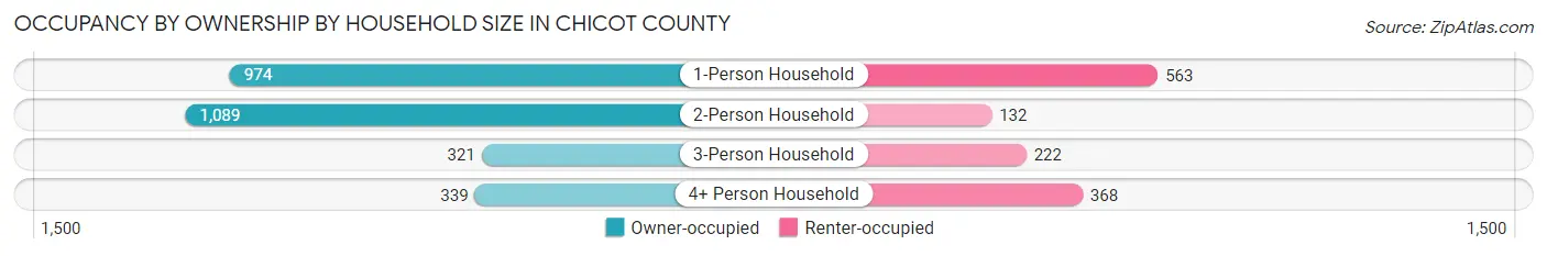 Occupancy by Ownership by Household Size in Chicot County