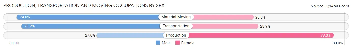 Production, Transportation and Moving Occupations by Sex in Chicot County