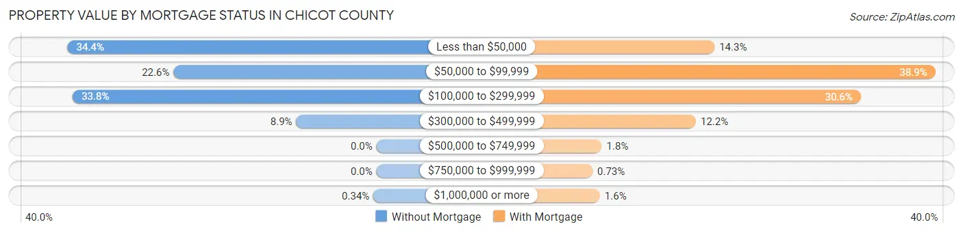 Property Value by Mortgage Status in Chicot County