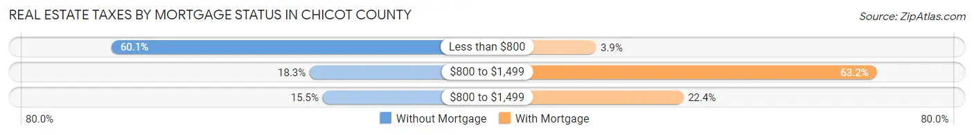 Real Estate Taxes by Mortgage Status in Chicot County