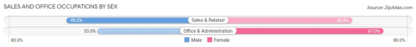 Sales and Office Occupations by Sex in Chicot County