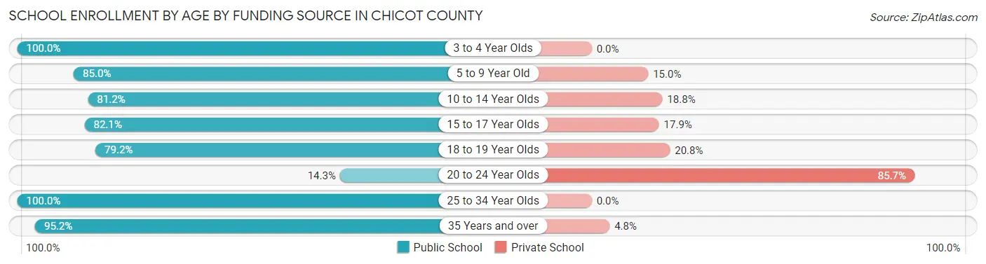 School Enrollment by Age by Funding Source in Chicot County