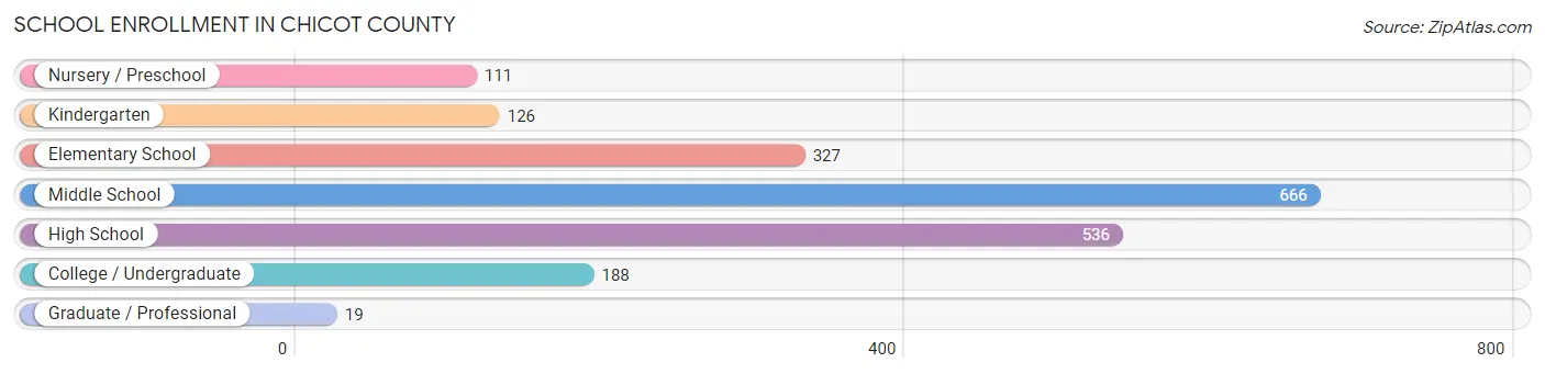 School Enrollment in Chicot County