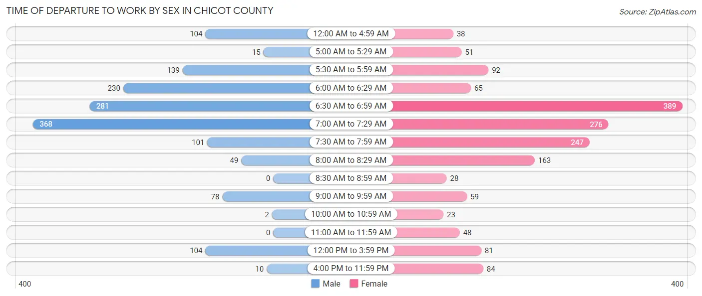 Time of Departure to Work by Sex in Chicot County