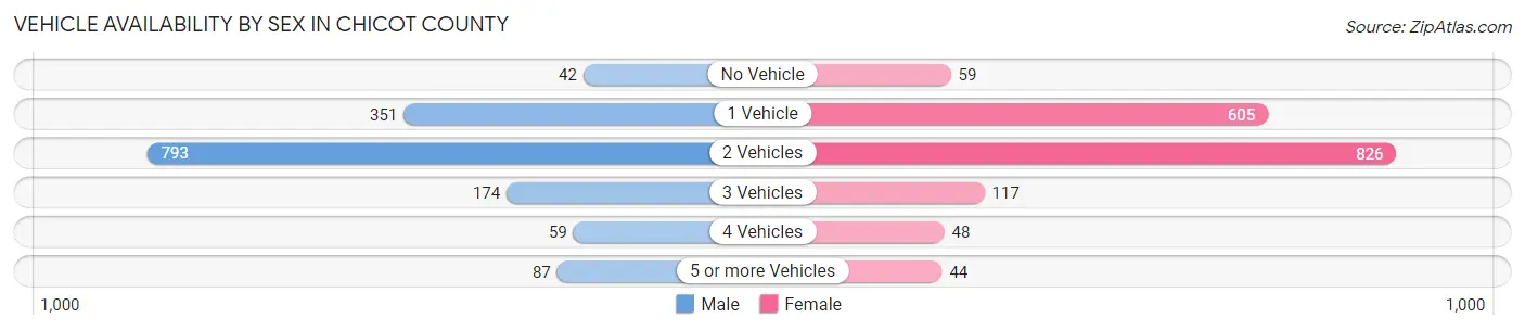 Vehicle Availability by Sex in Chicot County