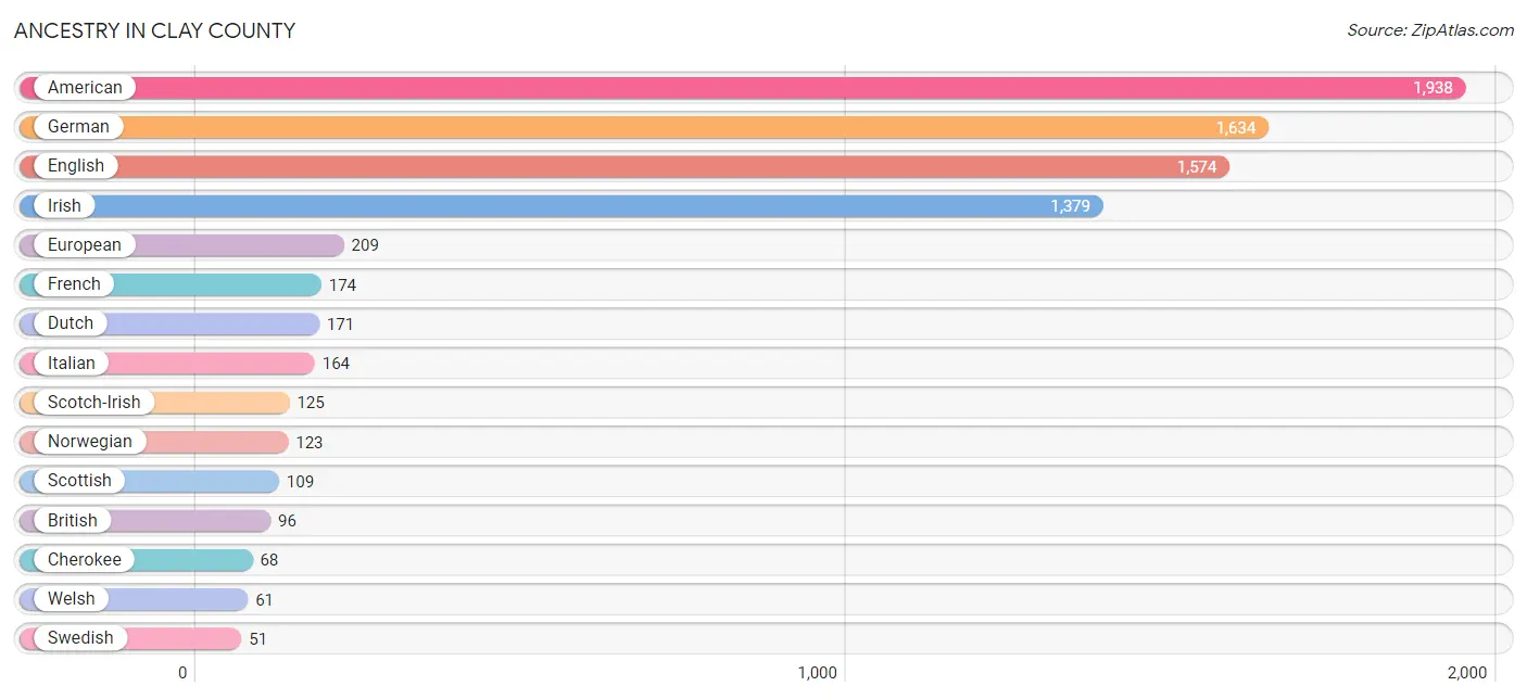 Ancestry in Clay County