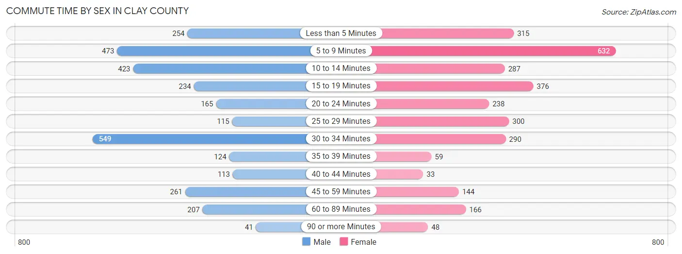 Commute Time by Sex in Clay County