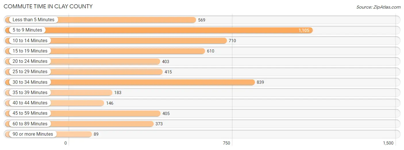 Commute Time in Clay County