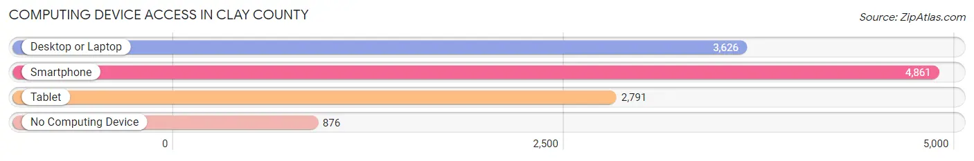 Computing Device Access in Clay County