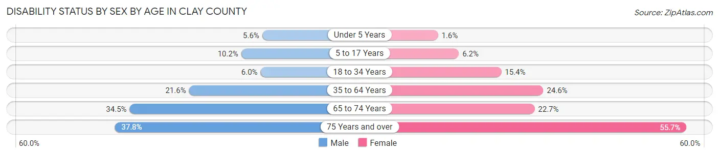 Disability Status by Sex by Age in Clay County