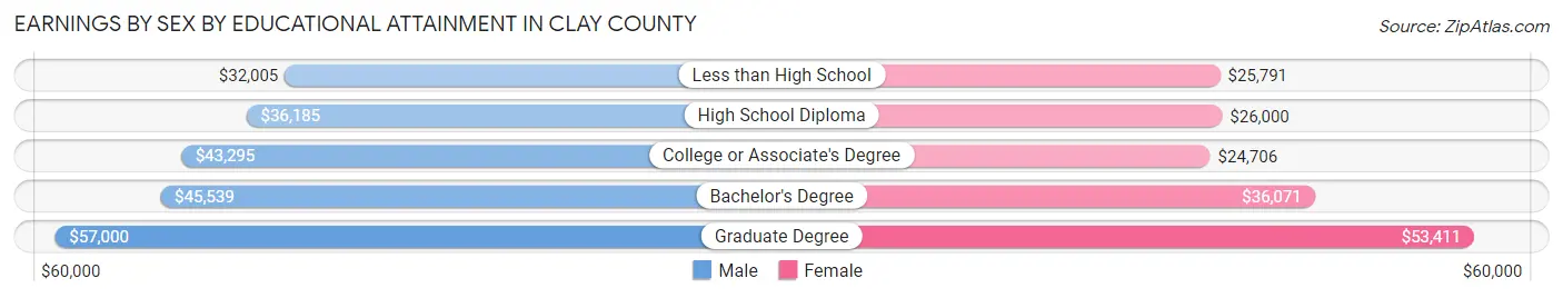 Earnings by Sex by Educational Attainment in Clay County