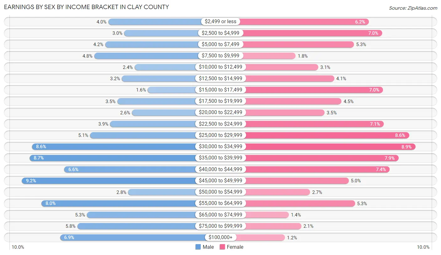 Earnings by Sex by Income Bracket in Clay County