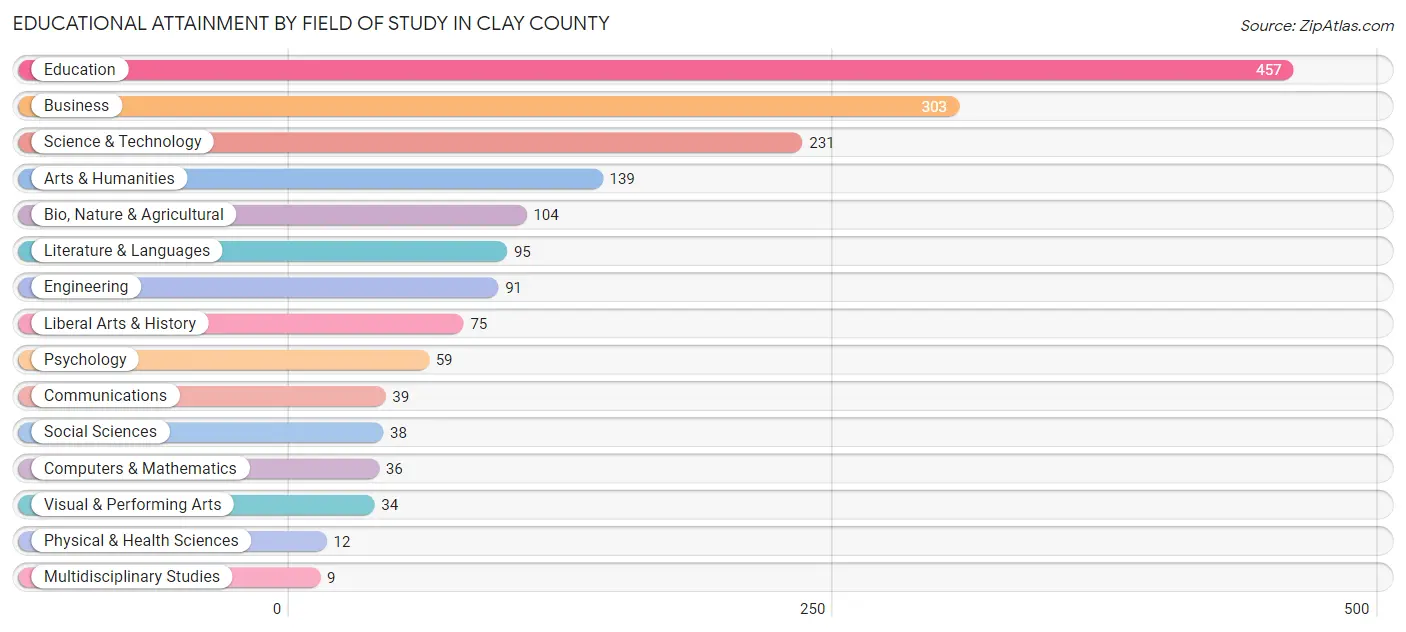 Educational Attainment by Field of Study in Clay County