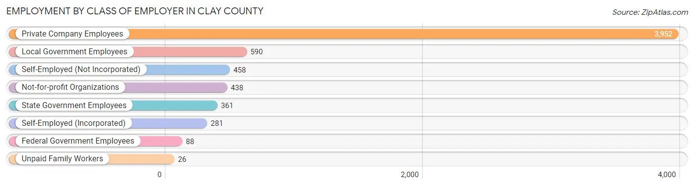 Employment by Class of Employer in Clay County