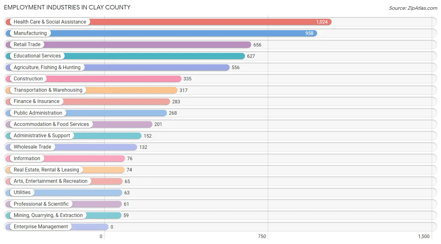 Employment Industries in Clay County