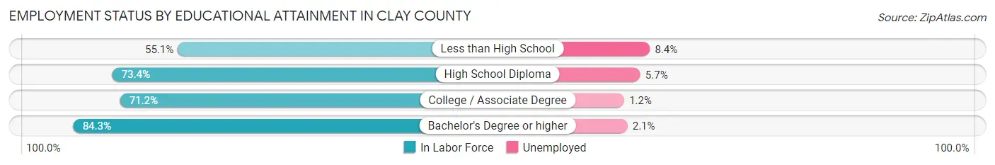 Employment Status by Educational Attainment in Clay County