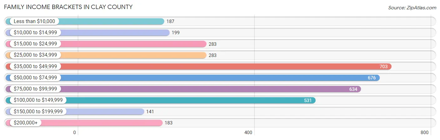 Family Income Brackets in Clay County