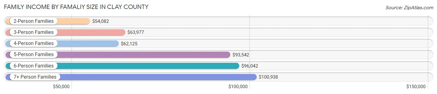 Family Income by Famaliy Size in Clay County