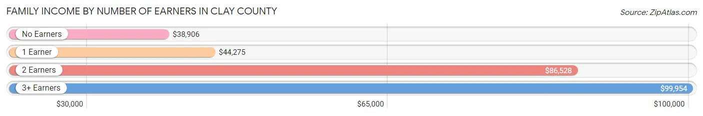 Family Income by Number of Earners in Clay County