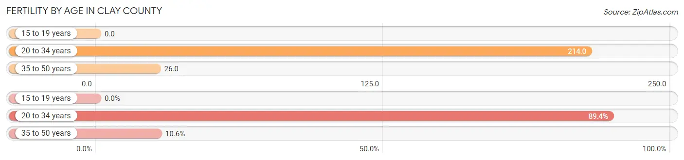 Female Fertility by Age in Clay County