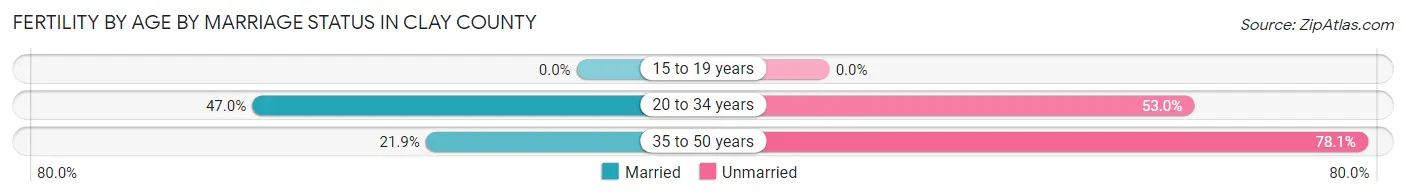 Female Fertility by Age by Marriage Status in Clay County