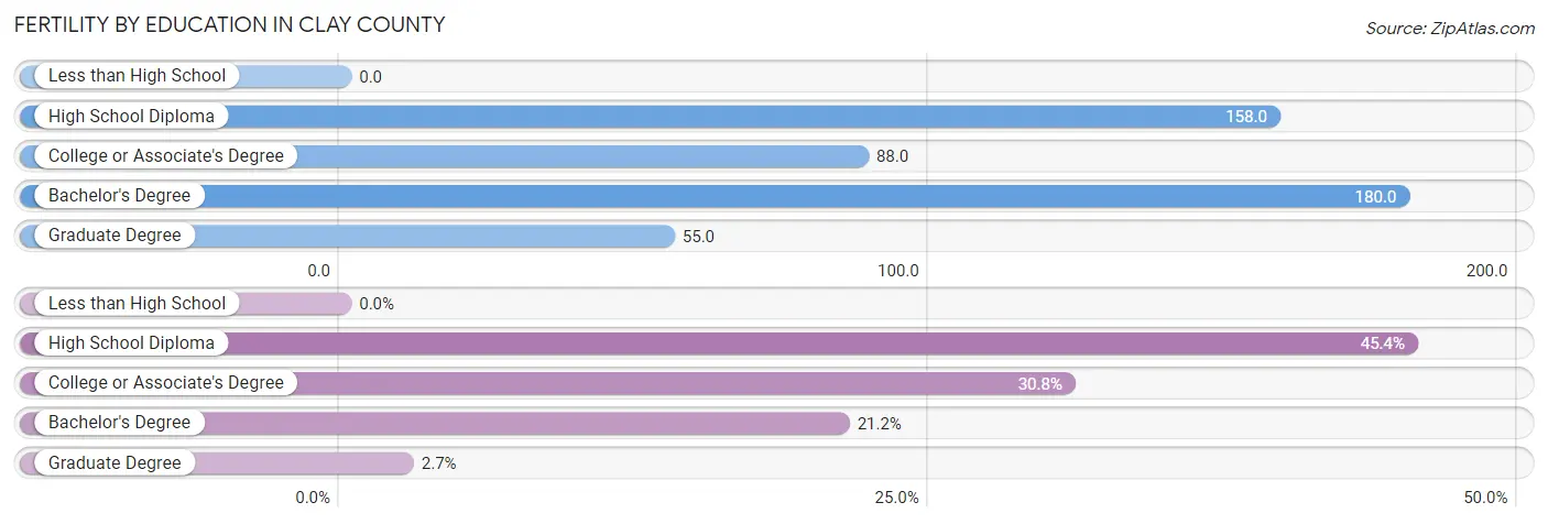 Female Fertility by Education Attainment in Clay County