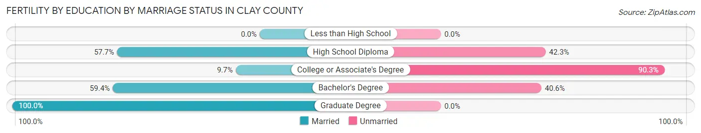 Female Fertility by Education by Marriage Status in Clay County