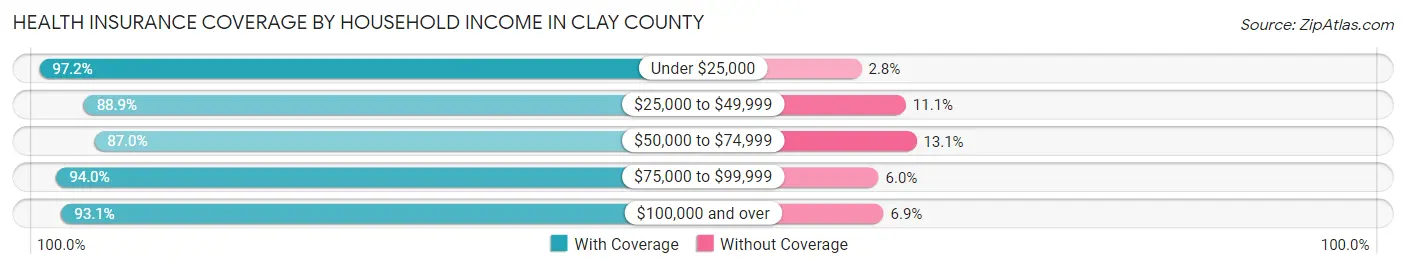 Health Insurance Coverage by Household Income in Clay County