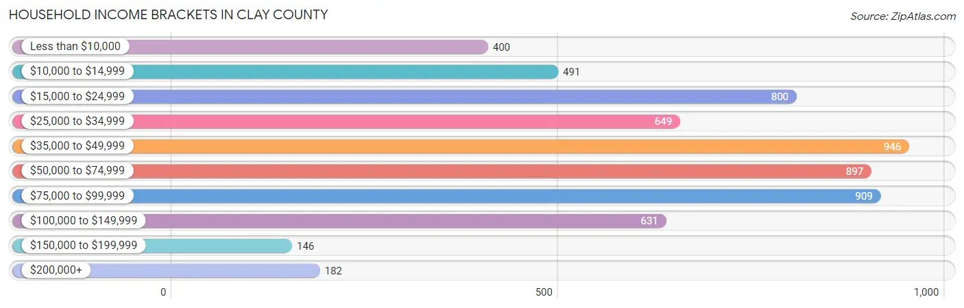 Household Income Brackets in Clay County