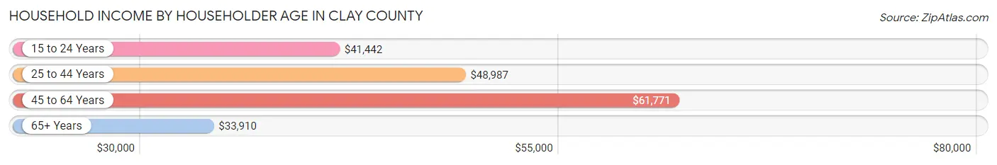 Household Income by Householder Age in Clay County