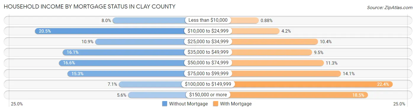 Household Income by Mortgage Status in Clay County