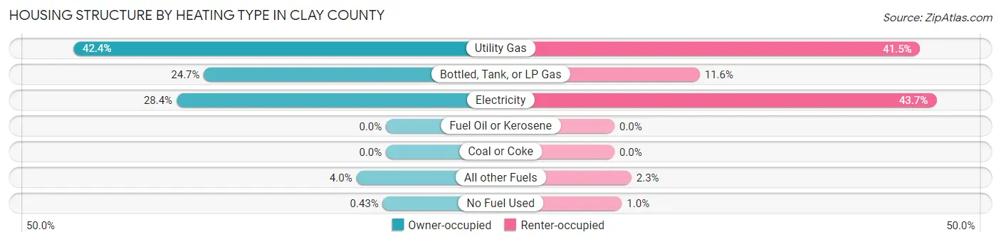 Housing Structure by Heating Type in Clay County