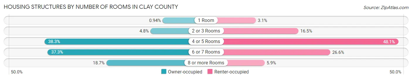 Housing Structures by Number of Rooms in Clay County