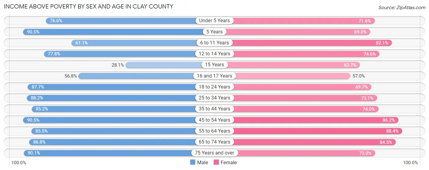 Income Above Poverty by Sex and Age in Clay County