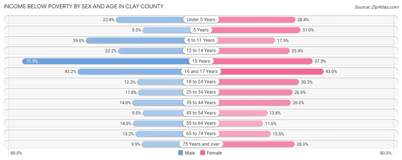 Income Below Poverty by Sex and Age in Clay County